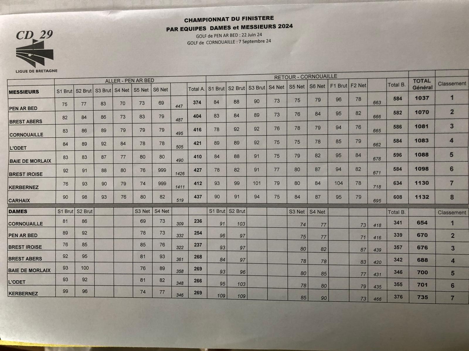 Scores Championnat équipe 29 2024