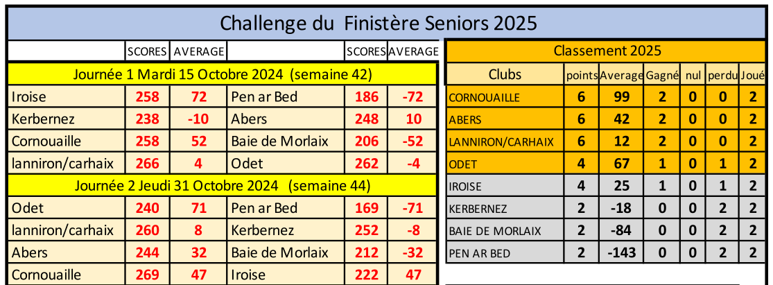 Classement général J2 CH29 2024-2025