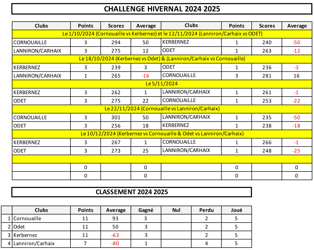 Classement général J5 Challenge Hivernal 2024-2025